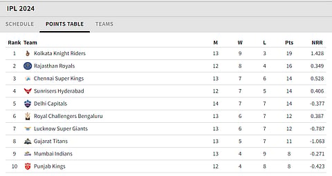 Updated Points Table After DC Vs LSG